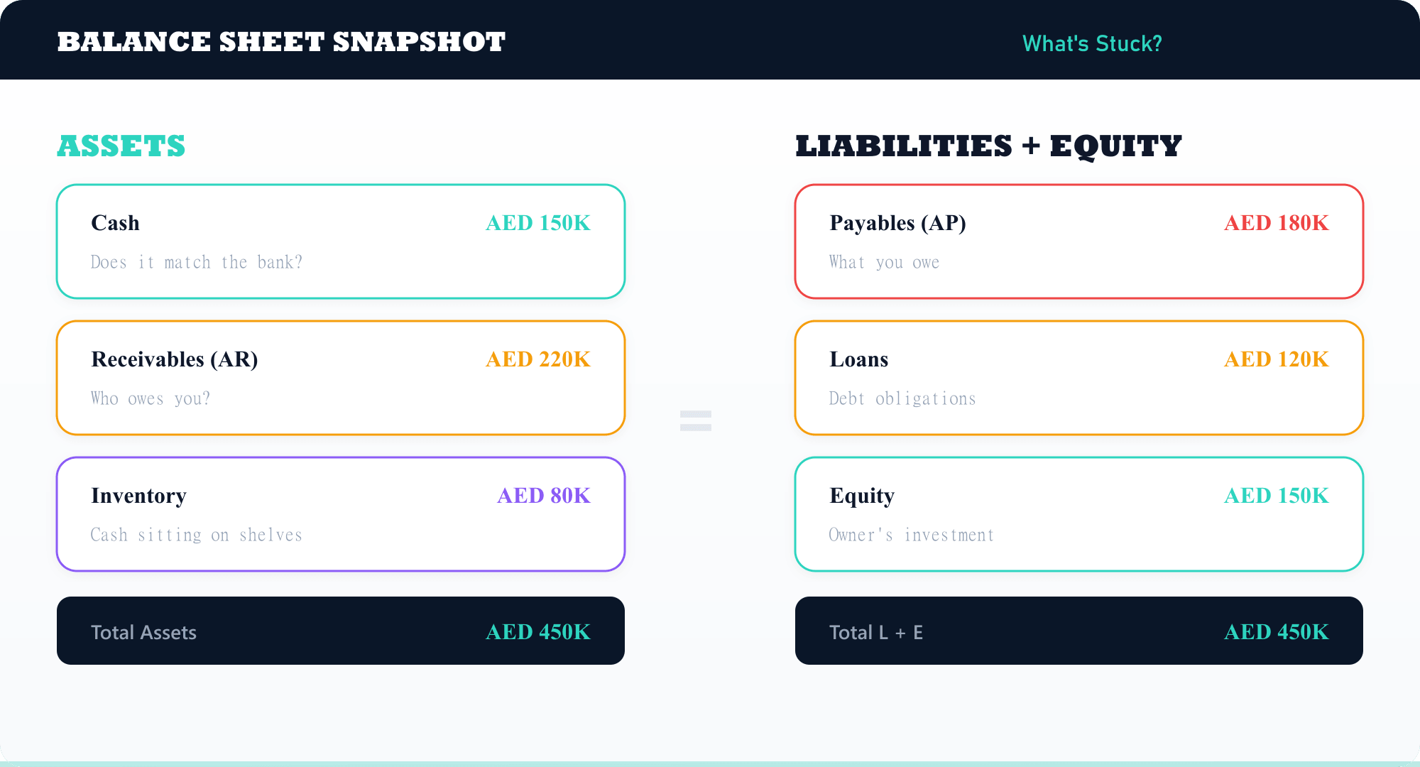 Balance Sheet Snapshot — Assets = Liabilities + Equity