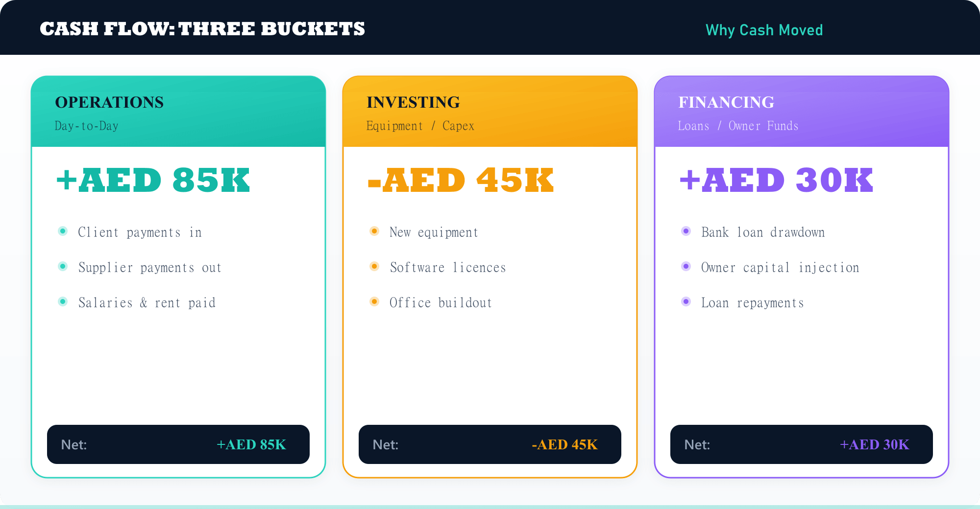 Cash Flow — Three Buckets: Operations, Investing, Financing